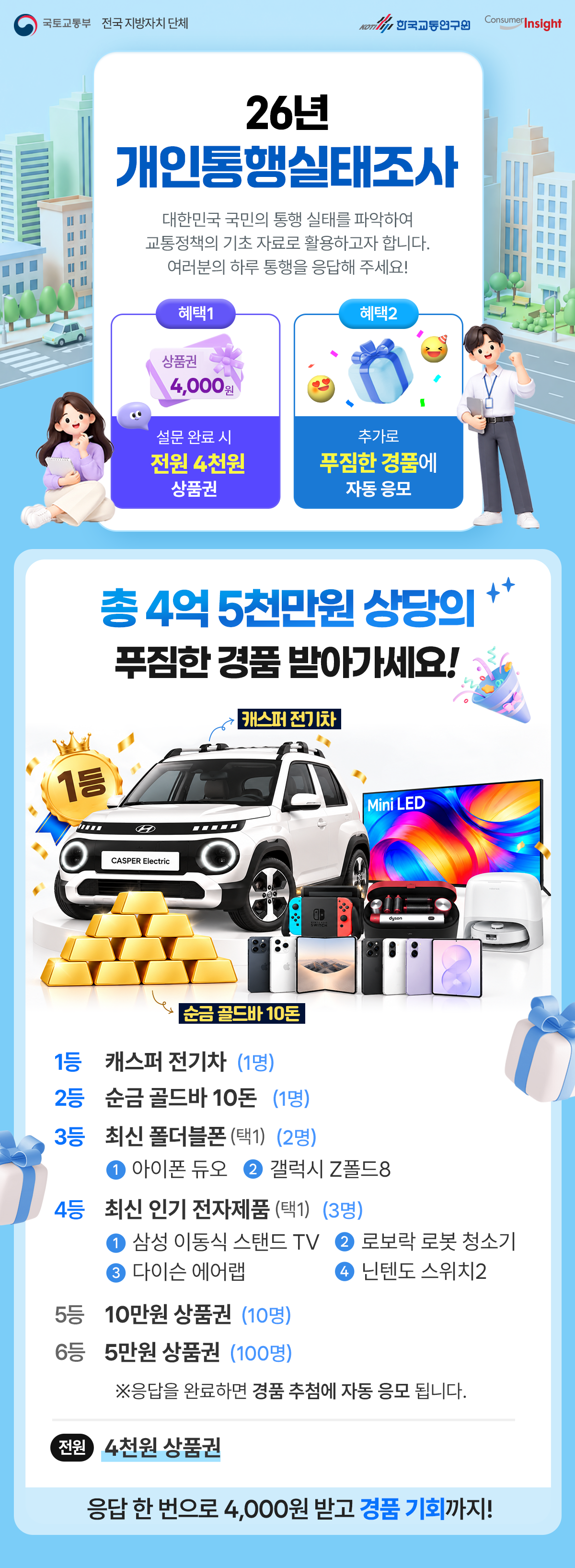 26년 개인통행 실태조사 참여 신청(사전조사) 안내.
              대한민국 국민의 통행 실태를 파악하여 교통정책의 기초 자료로 활용하고자 합니다.
              설문 완료 시 전원 5천원 지급, 1등 순금 3돈 골드바 1명, 2등 4개 상품 중 택1 2명,
              3등 10만원 상품권 10명, 4등 5만원 상품권 100명.
              본 조사는 국토교통부 주관으로 국가통합교통체계효율화법에 의거하여 5년마다 시행하는 국가승인통계조사입니다.